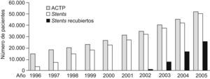 Pacientes sometidos a angioplastia coronaria transluminal percutánea (ACTP) en España.