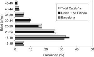 Distribución de la utilización de la anticoncepción de emergencia por grupo de edad y área geográfica (octubre de 2004 a agosto de 2007).