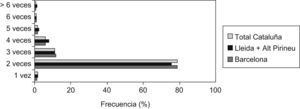 Distribución de la utilización de la anticoncepción de emergencia según el número de veces que se ha utilizado (octubre de 2004 a agosto de 2007).