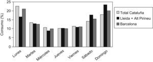 Distribución del consumo de la anticoncepción de emergencia por días de la semana (octubre de 2004 a agosto de 2007).