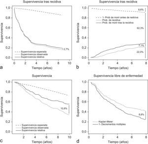 Distintas curvas de supervivencia e incidencia acumulada.