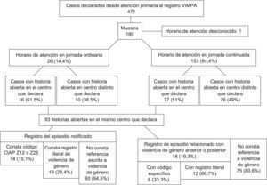 Descripción del registro en la historia clínica de atención primaria (AP) de las mujeres que cuentan con un parte/informe en el Registro de Atención Sanitaria en Violencia contra las Mujeres del Principado de Asturias (VIMPA). CIAP: Clasificación Internacional de la Atención Primaria; VG: violencia de género.