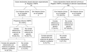 Descripción del registro en la historia clínica del hospital de las mujeres que cuentan con un parte/informe en el Registro de Atención Sanitaria en Violencia contra las Mujeres del Principado de Asturias (VIMPA) cuya declaración se realizó desde el mismo hospital y desde ateción primaria (AP). AE: atención especializada; VG: violencia de género.