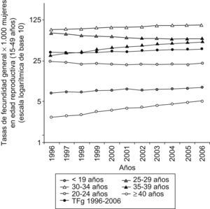 Evolución de las tasas específicas de fecundidad por grupos de edad para las mujeres de nacionalidad española durante el periodo 1996–2006. Fuente: INE. Elaboración propia.