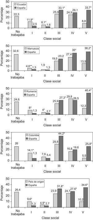 Variaciones en la clase social según la ocupación principal de la población inmigrante. España, 2008 (n=2.434); p<0,05.