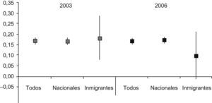 Desigualdades socioeconómicas en salud autopercibida.