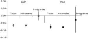Desigualdades socioeconómicas en limitaciones en salud.