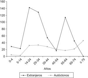 Incidencia media de tuberculosis por grupo de edad según el origen de los casos. Guipúzcoa, 2003–2007.