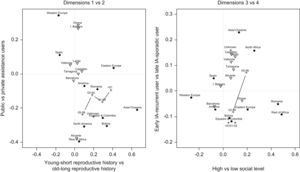 Dimensions 1vs 2 and Dimensions 3 vs4.