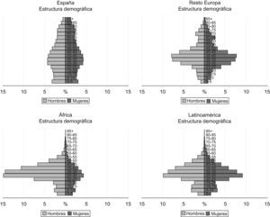 Pirámide poblacional según el origen de los asegurados.