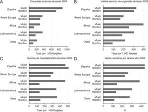 Tasas de utilización y gasto sanitario según el origen de los asegurados.