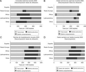 Descomposición de las diferencias en tasas de utilización y gasto sanitario.