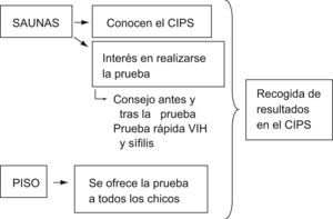 Diagrama de cómo se llevó a cabo la intervención en saunas y pisos. CIPS: Centro de Información y Prevención del Sida.