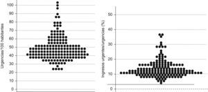 Tasas crudas de urgencias hospitalarias por 100 habitantes (izquierda) y porcentaje de ingresos urgentes sobre urgencias (derecha) por áreas de salud. Sistema Nacional de Salud, 2006. n=164 áreas de salud de 14 comunidades autónomas. Fuente: Encuesta de Establecimientos Sanitarios con Régimen de Internado, 2006.