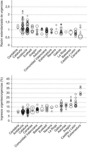 Razón estandarizada de urgencias hospitalarias (arriba) y porcentaje de ingresos urgentes sobre urgencias (abajo) por áreas de salud agrupadas por comunidades autónomas (n=164 áreas de salud). El tamaño de los puntos es proporcional al número de habitantes de cada área. Fuente: Encuesta de Establecimientos Sanitarios con Régimen de Internado 2006 y Encuesta Nacional de Salud 2006 para la construcción del patrón de referencia de la estandarización.