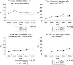 Actitudes frente a los tratamientos antirretrovirales. Hombres que tienen sexo con hombres encuestados en Cataluña (1998–2006).