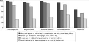 Proporción de pacientes que desean, para cinco problemas de salud, que su médico de familia les escuche, les explique, tenga en cuenta su opinión, y participar en la toma de decisiones.