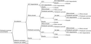 Estructura del modelo (resultados a los 5 años).