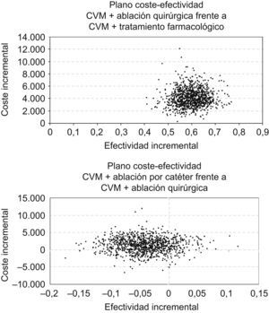 Planos de coste-efectividad (modelo probabilístico).