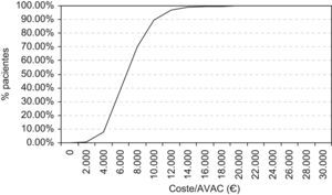 Curva de aceptabilidad (cirugía de válvula mitral+ablación quirúrgica frente a cirugía de válvula mitral+tratamiento farmacológico).