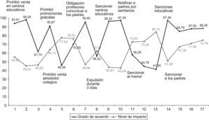 Acuerdo y consideración sobre el impacto de las medidas reguladoras.