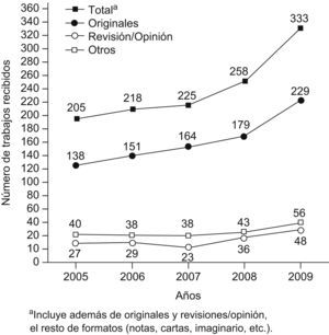 Evolución del número de trabajos recibidos para evaluar en GacetaSanitaria, 2005–2009.