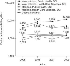Factor de impacto de GacetaSanitaria y máximo de las categorías “Public, environmental, and occupational health” y “Health care sciences and services” del Science Citation Index, 2005–2009.