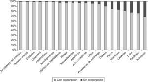 Consumo de fármacos con y sin prescripción médica según el tipo de fármaco en los individuos nacidos en España (%).