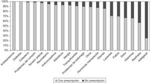 Consumo de fármacos con y sin prescripción médica según el tipo de fármaco en los individuos nacidos en el extranjero (%).