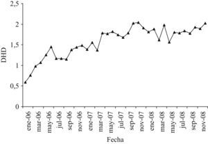 Evolución temporal en las DHD (dosis diarias definidas/1.000 habitantes/día) de ranelato de estroncio.
