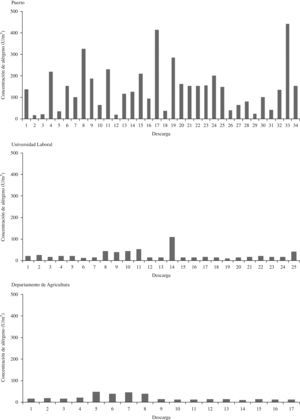 Niveles de alérgeno en filtros de partículas (U/m3).