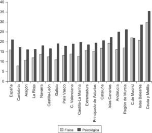 Prevalencia (%) de los tipos de violencia de compañero íntimo alguna vez en la vida (2006–2007).