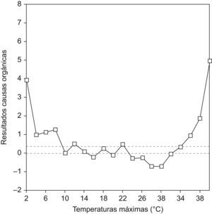 Diagrama de dispersión entre residuos de mortalidad por causas orgánicas y las temperaturas máximas diarias agrupadas en intervalos de 2°C. Líneas discontinuas: límites del intervalo de confianza (p<0,05) de los residuos de mortalidad por causas orgánicas.