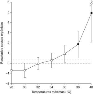 Temperatura máxima umbral o de disparo de la mortalidad de 38°C (intervalo 37°–39°C). Intervalos de confianza de las estimaciones de residuos de mortalidad por intervalos de temperaturas máximas y del valor medio residual de referencia (líneas discontinuas) para p<0,05.