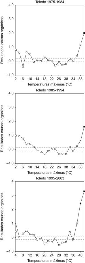 Evolución de residuos de mortalidad por causas orgánicas respecto de las temperaturas máximas diarias a intervalos de 2°C en la provincia de Toledo. Los puntos cuadrados en negro indican una variación significativa (p<0,05) de la mortalidad a esa temperatura. Las líneas paralelas y discontinuas representan los límites de confianza del valor residual de referencia.