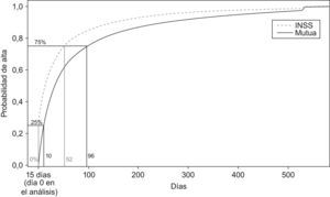 Distribución de la probabilidad de alta (a partir del día 16 de la baja) en una muestra de casos de incapacidad temporal por contingencias comunes de más de 15 días de duración iniciados en Cataluña en 2005 y seguidos hasta su finalización en trabajadores afiliados al régimen general y de autónomos de la seguridad social, según hayan sido gestionados por el Instituto Nacional de la Seguridad Social (INSS) o por una mutua de accidentes de trabajo y enfermedades profesionales.