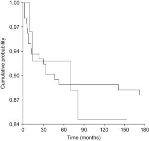 Kaplan-Meier curves for clinical evolution of HIV infection: The curves represent the cumulative probability of being free of opportunism (clinical stages A and B) up to a determined time. References: men are in black and women are in grey.