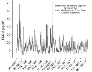 Azpetia’s Network PM2.5 time serie (01/01/2006–31/12/2007).