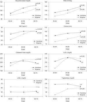 Valores medios y tendencia (test de linearidad de ANOVA) por edad, de la glucemia, la presión arterial sistólica, el índice de masa corporal, el perímetro de la cintura, el colesterol total, LDL y HDL, y los triglicéridos en sangre, por sexo, en la población de 30–74 años de edad en la Comunidad de Madrid (2007).