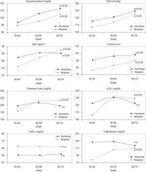 Valores medios y tendencia (test de linearidad de ANOVA) por edad, de la glucemia, la presión arterial sistólica, el índice de masa corporal, el perímetro de la cintura, el colesterol total, LDL y HDL, y los triglicéridos en sangre, por sexo, en la población de 30–74 años de edad en la Comunidad de Madrid (2007).