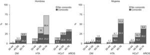Prevalencia de diabetes mellitus, hipertensión arterial e hipercolesterolemia conocida y no conocida, por sexo y grupo de edad, en la población de 30–74 años de edad en la Comunidad de Madrid (2007).DM: diabetes mellitus; HTA: hipertensión arterial; HCoT: hipercolesterolemia.