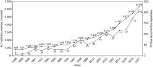 Evolución del número de documentos científicos publicados sobre obesidad de origen español (▴) y en todo el mundo (<br/>▪) en el periodo 1988–2007.
