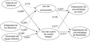 Modelo analizado con la técnica de mínimos cuadrados parciales (PLS).