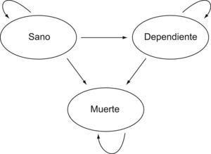 Diagrama de Markov de la enfermedad de referencia.