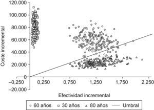 Plano de coste-efectividad, según la edad, del tratamiento con la alternativa A de la enfermedad de referencia. (Umbral: 30.000€/AVAC.).
