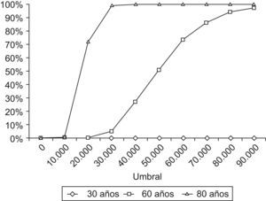 Curva de aceptabilidad del tratamiento con la alternativa A de la enfermedad de referencia según la edad.