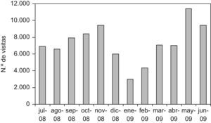 Visitas mensuales a la web de Gaceta Sanitaria (julio 2008–junio 2009).