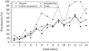 Prevalencia de anticuerpos frente al VHA en niños inmigrantes según edad y procedencia. Cataluña 2006.