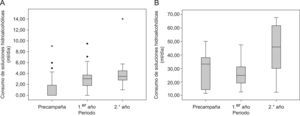 Evolución del consumo de soluciones hidroalcohólicas por periodo. A) En las plantas de hospitalización. B) En las UCI.