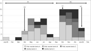 Curva epidémica por meses, barrio de residencia, tipo de población, periodos y medidas adoptadas.
